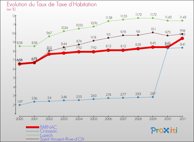 Evolution du taux de la taxe d'habitation pour PARNAC et les communes proches Comparaison des taux de la taxe d'habitation pour PARNAC et les communes voisines
