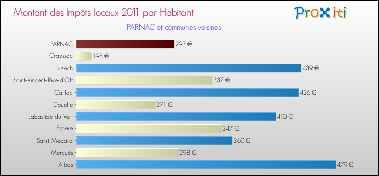 Montant des impôts locaux par Habitant pour PARNAC et les communes proches Comparaison des impôts locaux par habitant pour PARNAC et les communes voisines