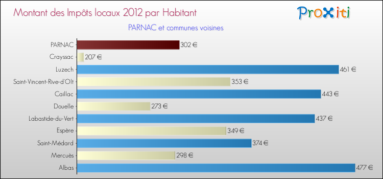 Montant des impôts locaux par Habitant pour PARNAC et les communes proches Comparaison des impôts locaux par habitant pour PARNAC et les communes voisines