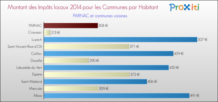 Comparaison des impôts locaux par habitant pour PARNAC et les communes voisines en 2014