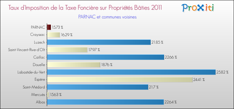 Taux d'imposition de la taxe foncière sur le bati 2011 pour PARNAC et les communes proches Comparaison des taux d'imposition de la taxe foncière sur le bati 2011 pour PARNAC et les communes voisines