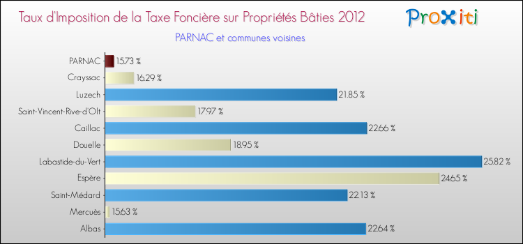 Taux d'imposition de la taxe foncière sur le bati 2012 pour PARNAC et les communes proches Comparaison des taux d'imposition de la taxe foncière sur le bati 2012 pour PARNAC et les communes voisines