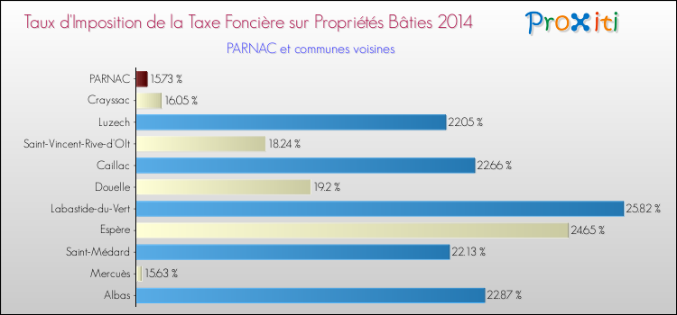 Taux d'imposition de la taxe foncière sur le bati 2014 pour PARNAC et les communes proches Comparaison des taux d'imposition de la taxe foncière sur le bati 2014 pour PARNAC et les communes voisines