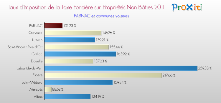 Taux d'imposition de la taxe foncière sur les immeubles et terrains non batis 2011 pour PARNAC et les communes proches Comparaison des taux d'imposition de la taxe foncière sur les immeubles et terrains non batis 2011 pour PARNAC et les communes voisines