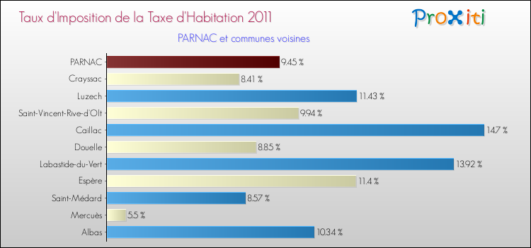Taux d'imposition de la taxe d'habitation 2011 pour PARNAC et les communes proches Comparaison des taux d'imposition de la taxe d'habitation 2011 pour PARNAC et les communes voisines