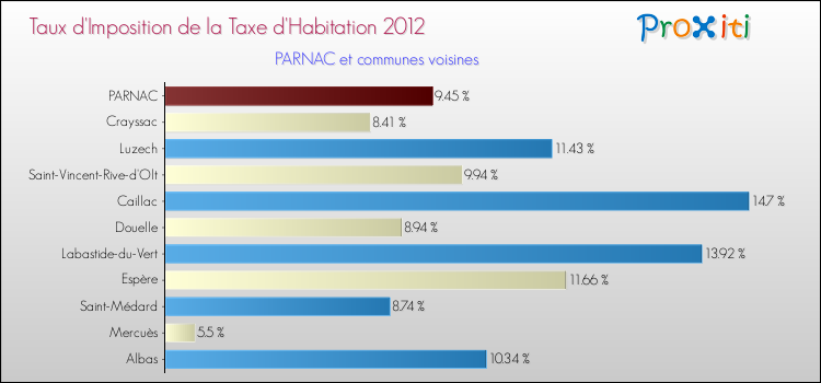 Taux d'imposition de la taxe d'habitation 2012 pour PARNAC et les communes proches Comparaison des taux d'imposition de la taxe d'habitation 2012 pour PARNAC et les communes voisines