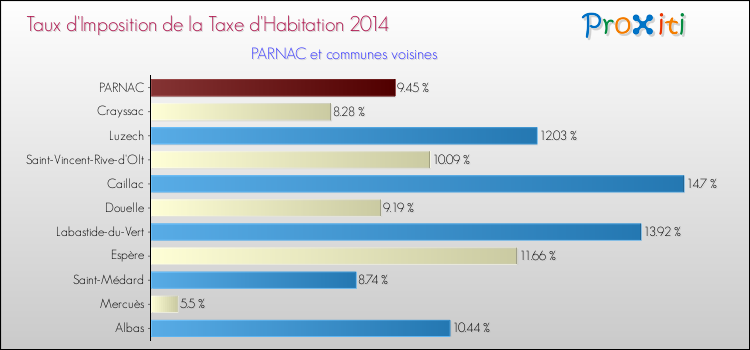 Taux d'imposition de la taxe d'habitation 2014 pour PARNAC et les communes proches Comparaison des taux d'imposition de la taxe d'habitation 2014 pour PARNAC et les communes voisines