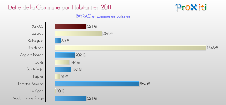 Dette par habitant de la commune en 2011 pour PAYRAC et les communes proches Comparaison de la dette par habitant de la commune en 2011 pour PAYRAC et les communes voisines