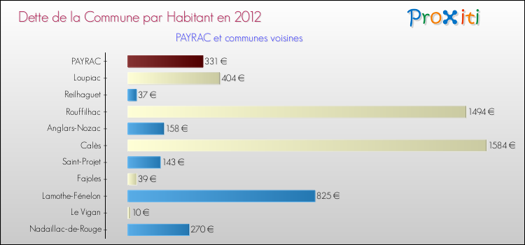 Dette par habitant de la commune en 2012 pour PAYRAC et les communes proches Comparaison de la dette par habitant de la commune en 2012 pour PAYRAC et les communes voisines