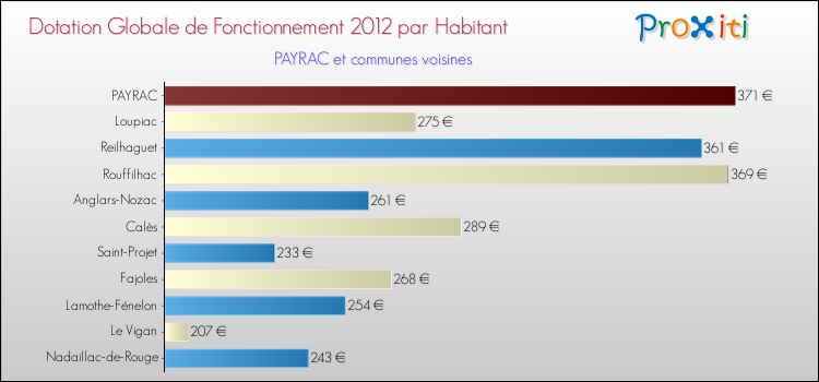 Montant des dotations globales de fonctionnement DGF par Habitant pour PAYRAC et les communes proches Comparaison des des dotations globales de fonctionnement DGF par habitant pour PAYRAC et les communes voisines