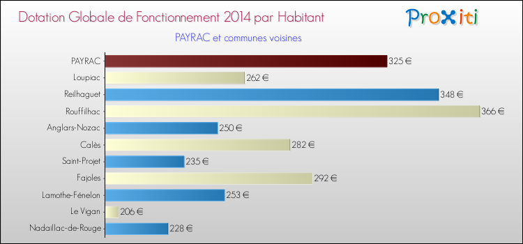 Montant des dotations globales de fonctionnement DGF par Habitant pour PAYRAC et les communes proches en 2014. Comparaison des des dotations globales de fonctionnement DGF par habitant pour PAYRAC et les communes voisines en 2014.