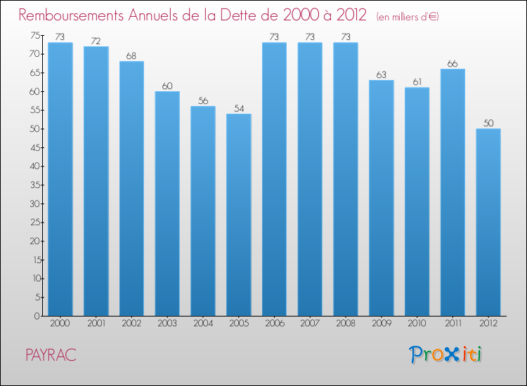 Evolution de l'annuité de la dette pour la commune de PAYRAC de 2000 à 2012 Annuités de la dette pour PAYRAC de 2000 à 2012