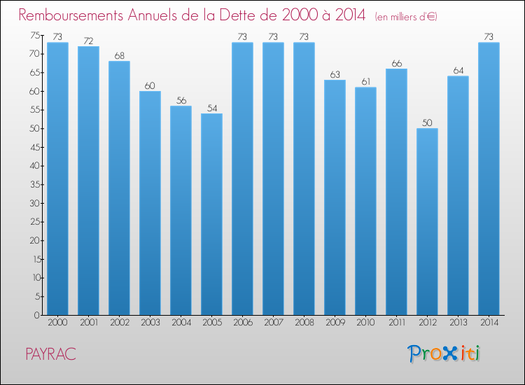 Evolution de l'annuité de la dette pour la commune de PAYRAC de 2000 à 2014 Annuités de la dette pour PAYRAC de 2000 à 2014