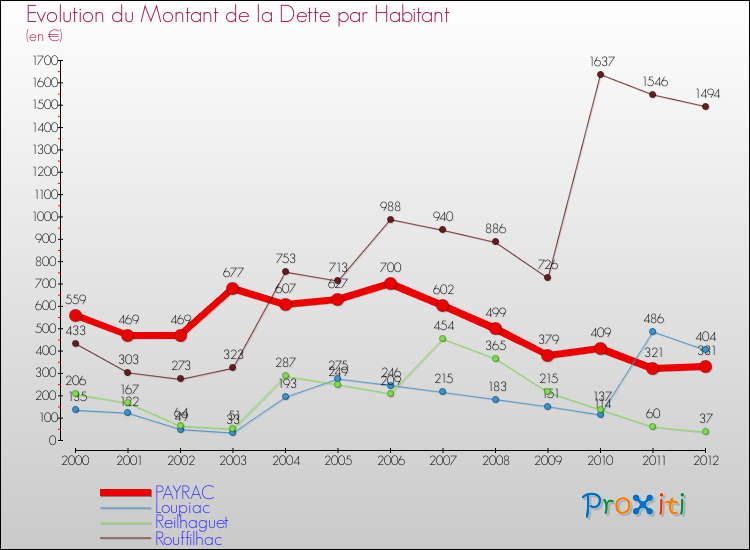 Evolution de la dette par habitant pour la commune de PAYRAC et les communes proches de 2000 à 2012 Comparaison de la dette par habitant pour PAYRAC et les communes voisines de 2000 à 2012