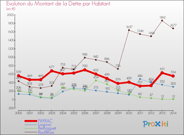 Evolution de la dette par habitant pour la commune de PAYRAC et les communes proches de 2000 à 2014 Comparaison de la dette par habitant pour PAYRAC et les communes voisines de 2000 à 2014