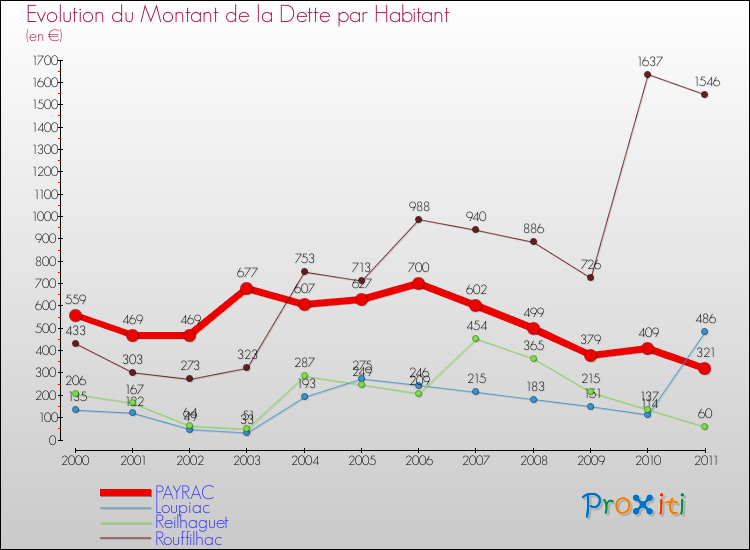 Evolution de la dette par habitant pour la commune de PAYRAC et les communes proches Comparaison de la dette par habitant pour PAYRAC et les communes voisines