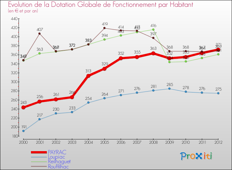 Evolution et montant de la dotation globale de fonctionnement par Habitant pour PAYRAC et les communes proches Comparaison des dotations globales de fonctionnement par habitant pour PAYRAC et les communes voisines