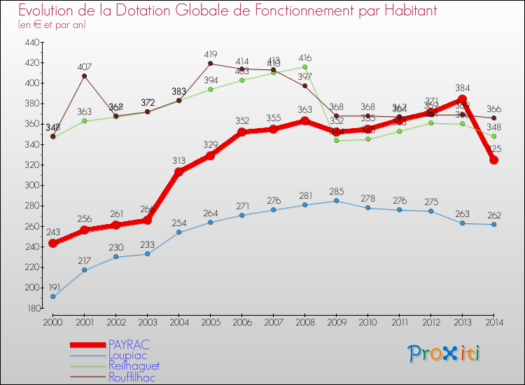 Evolution et montant de la dotation globale de fonctionnement par Habitant pour PAYRAC et les communes proches de 2000 à 2014. Comparaison des dotations globales de fonctionnement par habitant pour PAYRAC et les communes voisines de 2000 à 2014.