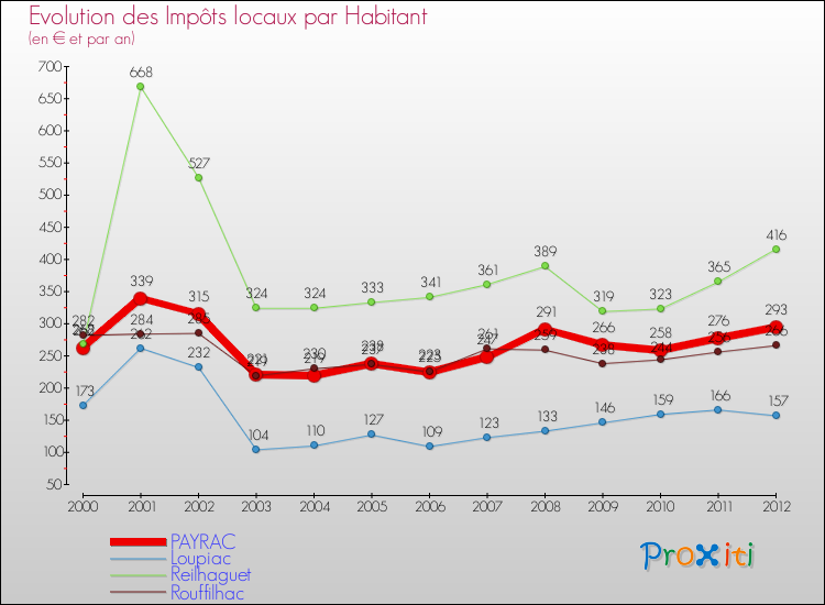 Evolution et montant des impôts locaux par Habitant pour PAYRAC et les communes proches Comparaison des impôts locaux par habitant pour PAYRAC et les communes voisines