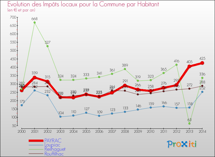Evolution et montant des impôts locaux par Habitant pour PAYRAC et les communes proches de 2000 à 2014 Comparaison des impôts locaux par habitant pour PAYRAC et les communes voisines de 2000 à 2014