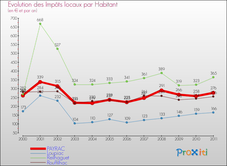 Evolution et montant des impôts locaux par Habitant pour PAYRAC et les communes proches Comparaison des impôts locaux par habitant pour PAYRAC et les communes voisines