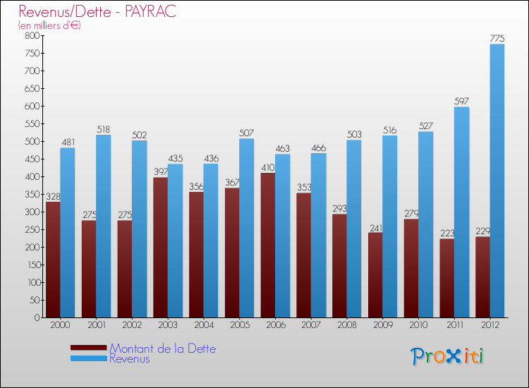 Evolution comparée de la dette et des revenus pour la commune de PAYRAC de 2000 à 2012 Comparaison de la dette et des revenus pour PAYRAC de 2000 à 2012