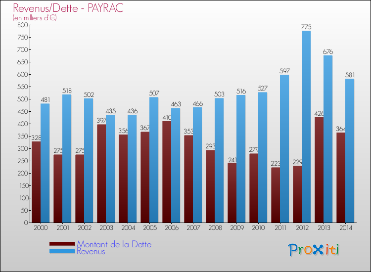 Evolution comparée de la dette et des revenus pour la commune de PAYRAC de 2000 à 2014 Comparaison de la dette et des revenus pour PAYRAC de 2000 à 2014