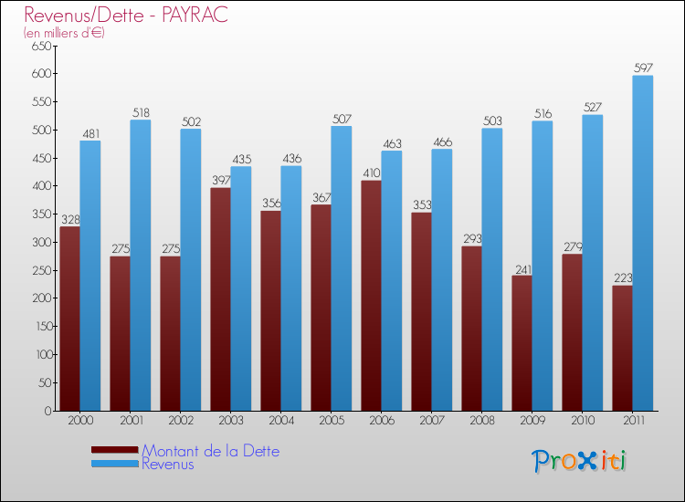 Evolution comparée de la dette et des revenus pour la commune de PAYRAC de 2000 à 2011 Comparaison de la dette et des revenus pour PAYRAC de 2000 à 2011