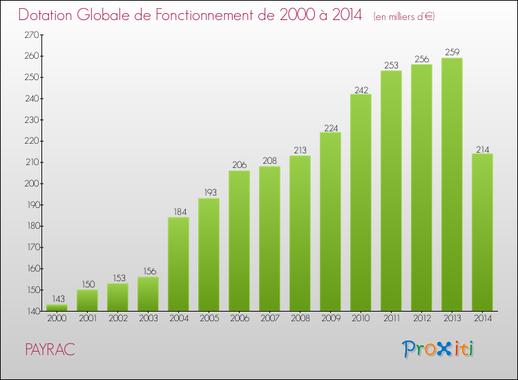 Evolution du montant de la Dotation Globale de Fonctionnement pour la commune de PAYRAC de 2000 à 2014 Evolution du montant de la Dotation Globale de Fonctionnement pour PAYRAC de 2000 à 2014