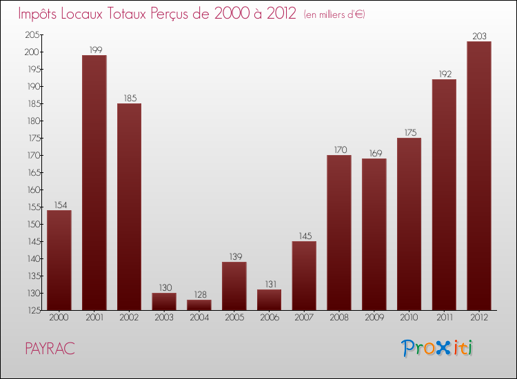 Evolution des Impôts Locaux pour la commune de PAYRAC de 2000 à 2012 Evolution des Impôts Locaux pour PAYRAC de 2000 à 2012
