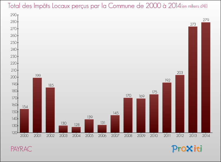 Evolution des Impôts Locaux pour la commune de PAYRAC de 2000 à 2014 Evolution des Impôts Locaux pour PAYRAC de 2000 à 2014