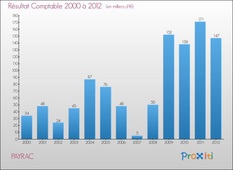 Evolution du résultat comptable pour la commune de PAYRAC de 2000 à 2012 Evolution du résultat comptable pour PAYRAC de 2000 à 2012