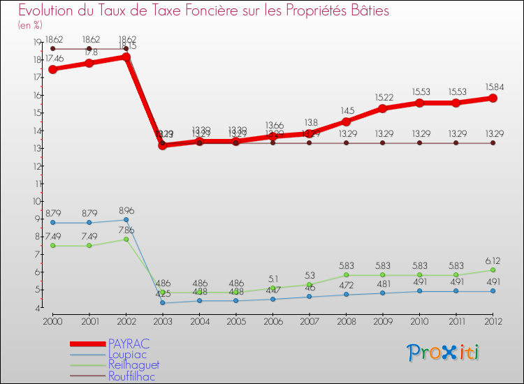 Evolution du taux de la taxe foncière sur le bati pour PAYRAC et les communes proches de 2000 à 2012 Comparaison des taux de taxe foncière sur le bati pour PAYRAC et les communes voisines de 2000 à 2012