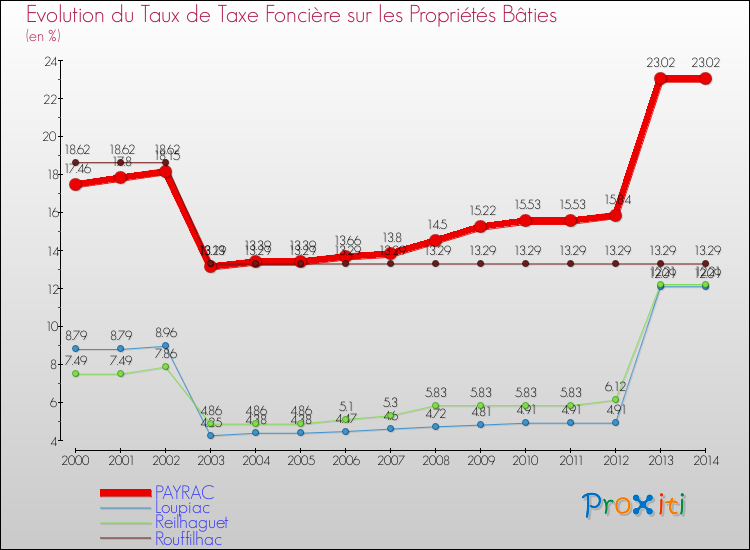 Evolution du taux de la taxe foncière sur le bati pour PAYRAC et les communes proches de 2000 à 2014 Comparaison des taux de taxe foncière sur le bati pour PAYRAC et les communes voisines de 2000 à 2014