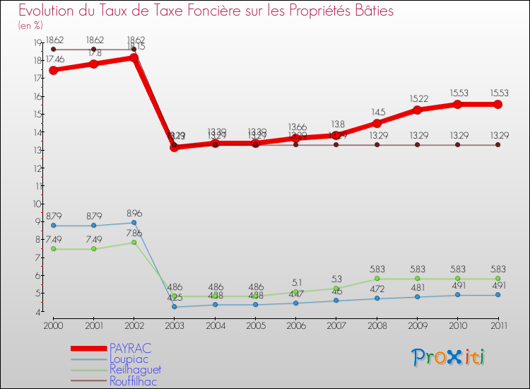 Evolution du taux de la taxe foncière sur le bati pour PAYRAC et les communes proches Comparaison des taux de taxe foncière sur le bati pour PAYRAC et les communes voisines