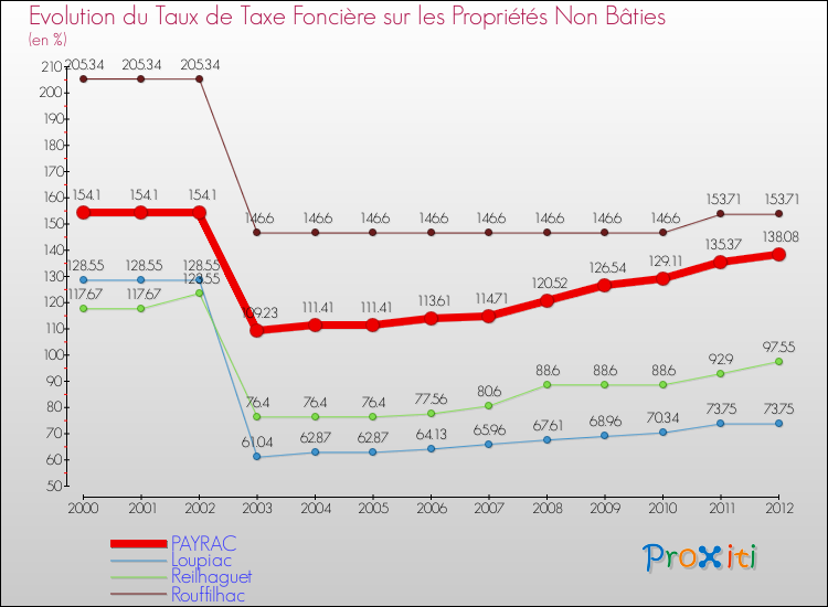 Evolution du taux de la taxe foncière sur les immeubles et terrains non batis pour PAYRAC et les communes proches de 2000 à 2012 Comparaison des taux de la taxe foncière sur les immeubles et terrains non batis pour PAYRAC et les communes voisines de 2000 à 2012