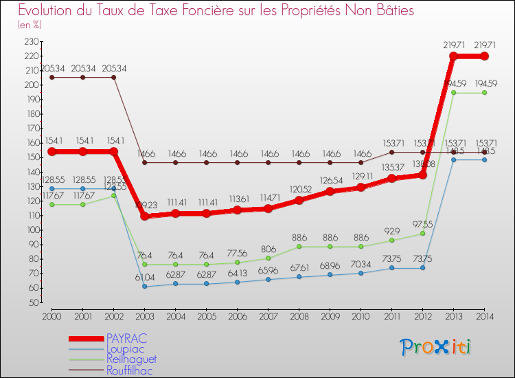 Evolution du taux de la taxe foncière sur les immeubles et terrains non batis pour PAYRAC et les communes proches de 2000 à 2014 Comparaison des taux de la taxe foncière sur les immeubles et terrains non batis pour PAYRAC et les communes voisines de 2000 à 2014