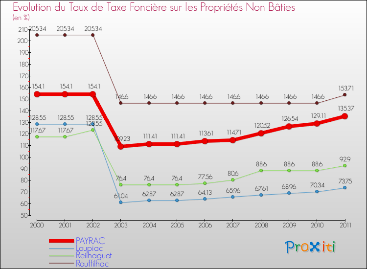 Evolution du taux de la taxe foncière sur les immeubles et terrains non batis pour PAYRAC et les communes proches Comparaison des taux de la taxe foncière sur les immeubles et terrains non batis pour PAYRAC et les communes voisines