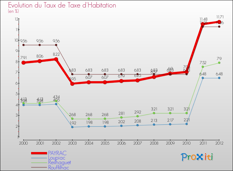 Evolution du taux de la taxe d'habitation pour PAYRAC et les communes proches Comparaison des taux de la taxe d'habitation pour PAYRAC et les communes voisines