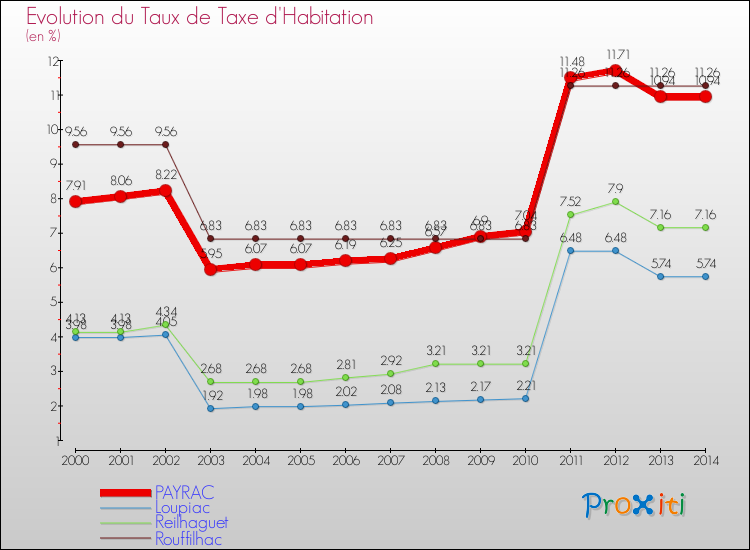 Evolution du taux de la taxe d'habitation pour PAYRAC et les communes proches de 2000 à 2014 Comparaison des taux de la taxe d'habitation pour PAYRAC et les communes voisines de 2000 à 2014