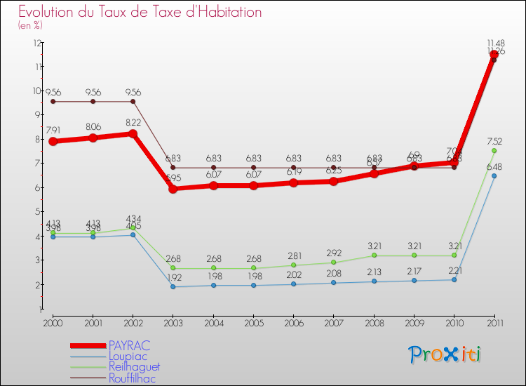 Evolution du taux de la taxe d'habitation pour PAYRAC et les communes proches Comparaison des taux de la taxe d'habitation pour PAYRAC et les communes voisines