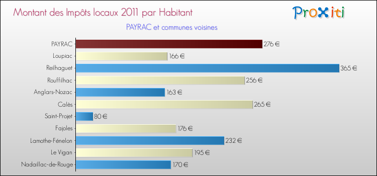 Montant des impôts locaux par Habitant pour PAYRAC et les communes proches Comparaison des impôts locaux par habitant pour PAYRAC et les communes voisines