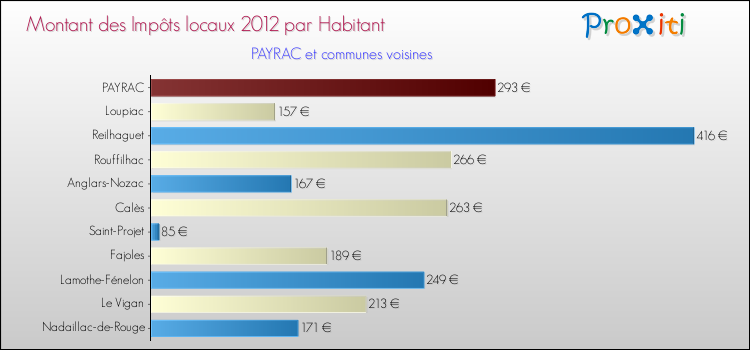 Montant des impôts locaux par Habitant pour PAYRAC et les communes proches Comparaison des impôts locaux par habitant pour PAYRAC et les communes voisines