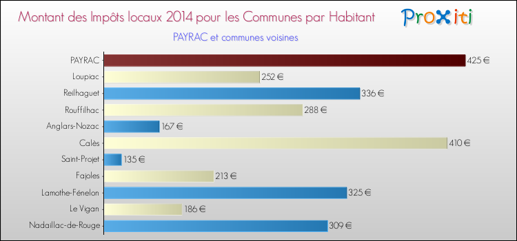 Montant des impôts locaux par Habitant pour PAYRAC et les communes proches en 2014 Comparaison des impôts locaux par habitant pour PAYRAC et les communes voisines en 2014