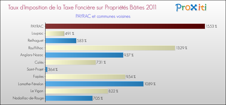 Taux d'imposition de la taxe foncière sur le bati 2011 pour PAYRAC et les communes proches Comparaison des taux d'imposition de la taxe foncière sur le bati 2011 pour PAYRAC et les communes voisines