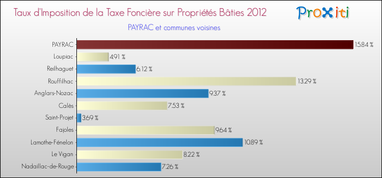 Taux d'imposition de la taxe foncière sur le bati 2012 pour PAYRAC et les communes proches Comparaison des taux d'imposition de la taxe foncière sur le bati 2012 pour PAYRAC et les communes voisines