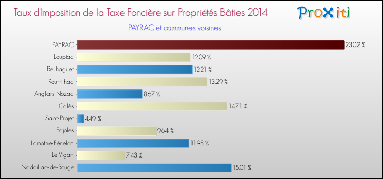 Taux d'imposition de la taxe foncière sur le bati 2014 pour PAYRAC et les communes proches Comparaison des taux d'imposition de la taxe foncière sur le bati 2014 pour PAYRAC et les communes voisines