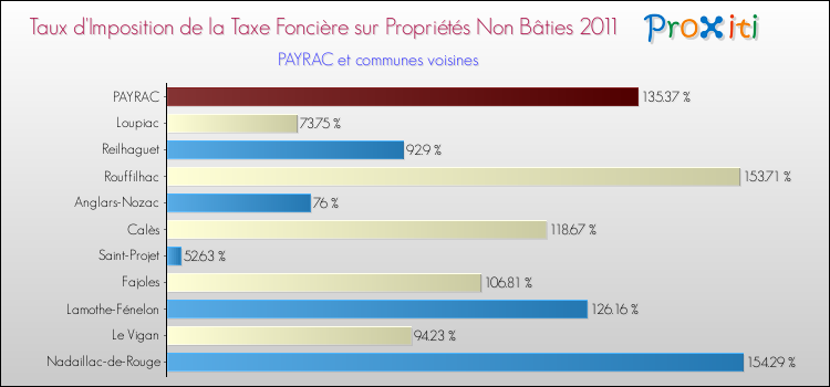 Taux d'imposition de la taxe foncière sur les immeubles et terrains non batis 2011 pour PAYRAC et les communes proches Comparaison des taux d'imposition de la taxe foncière sur les immeubles et terrains non batis 2011 pour PAYRAC et les communes voisines