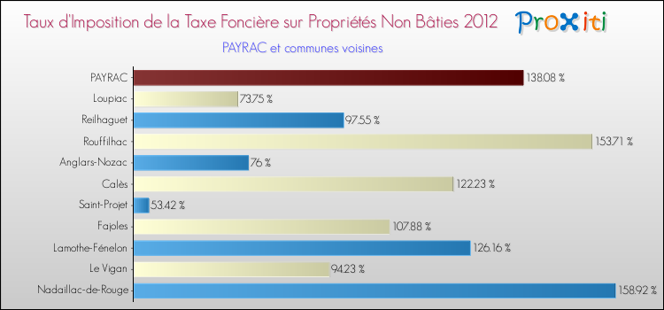 Taux d'imposition de la taxe foncière sur les immeubles et terrains non batis 2012 pour PAYRAC et les communes proches Comparaison des taux d'imposition de la taxe foncière sur les immeubles et terrains non batis 2012 pour PAYRAC et les communes voisines