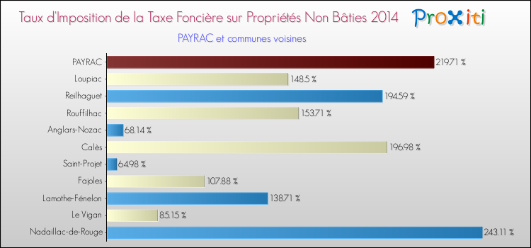 Taux d'imposition de la taxe foncière sur les immeubles et terrains non batis 2014 pour PAYRAC et les communes proches Comparaison des taux d'imposition de la taxe foncière sur les immeubles et terrains non batis 2014 pour PAYRAC et les communes voisines